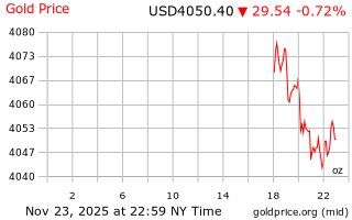 قیمت انس طلا