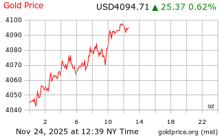 قیمت انس طلا
