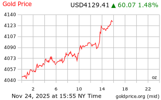 قیمت انس طلا