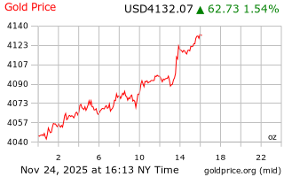 قیمت انس طلا