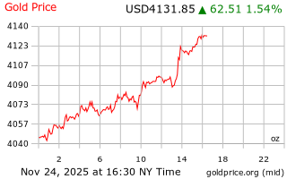 قیمت انس طلا