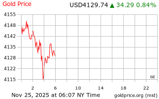 قیمت انس طلا