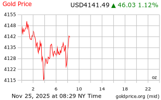 قیمت انس طلا