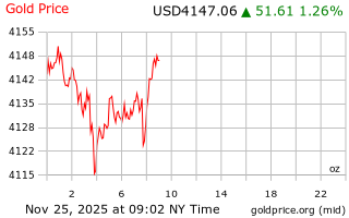 قیمت انس طلا