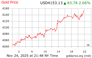 قیمت انس طلا