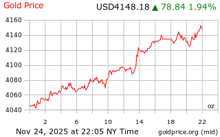 قیمت انس طلا
