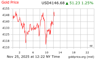 قیمت انس طلا