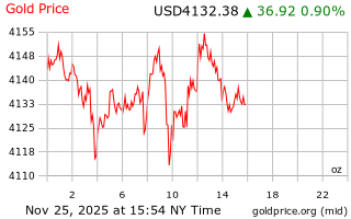 قیمت انس طلا