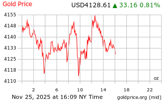 قیمت انس طلا