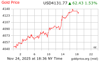 قیمت انس طلا