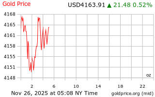 قیمت انس طلا
