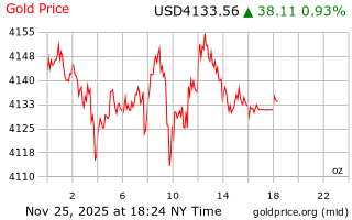 قیمت انس طلا