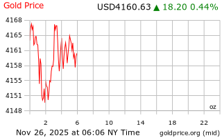 قیمت انس طلا