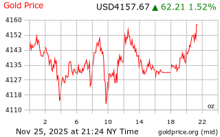 قیمت انس طلا