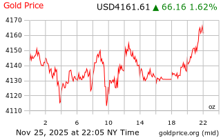 قیمت انس طلا