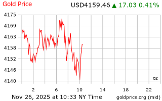 قیمت انس طلا