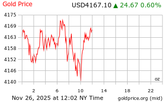 قیمت انس طلا