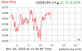 قیمت انس طلا