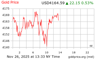 قیمت انس طلا