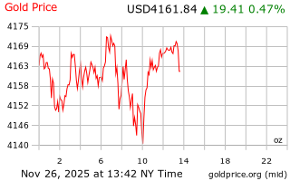 قیمت انس طلا