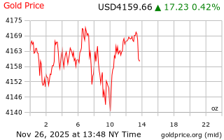 قیمت انس طلا