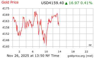 قیمت انس طلا