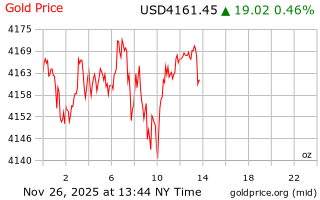 قیمت انس طلا