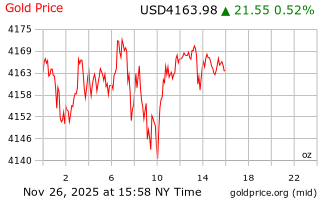 قیمت انس طلا