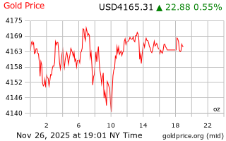 قیمت انس طلا