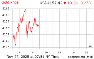 قیمت انس طلا