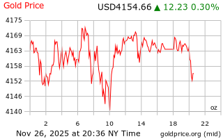 قیمت انس طلا