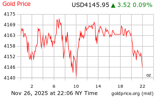 قیمت انس طلا