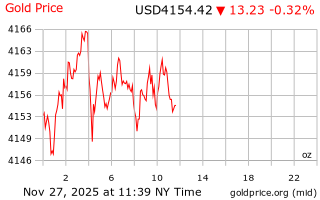قیمت انس طلا