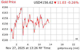 قیمت انس طلا