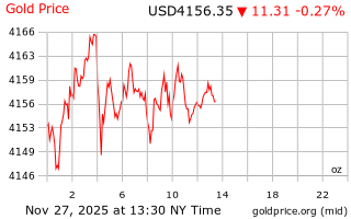قیمت انس طلا
