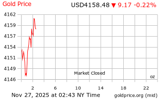 قیمت انس طلا