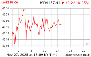 قیمت انس طلا