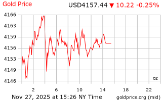 قیمت انس طلا