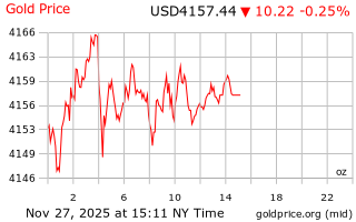 قیمت انس طلا