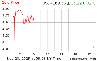 قیمت انس طلا