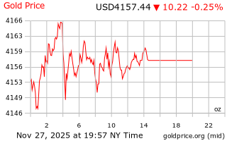 قیمت انس طلا