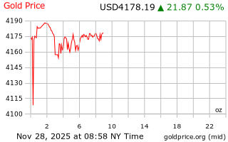 قیمت انس طلا