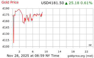 قیمت انس طلا