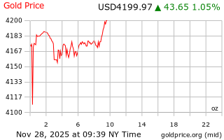 قیمت انس طلا