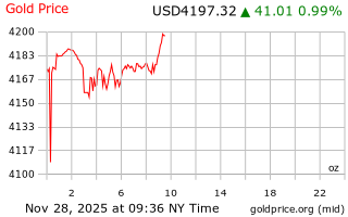 قیمت انس طلا