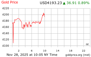 قیمت انس طلا