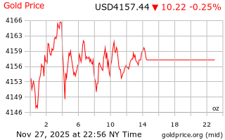 قیمت انس طلا
