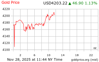 قیمت انس طلا