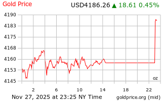قیمت انس طلا