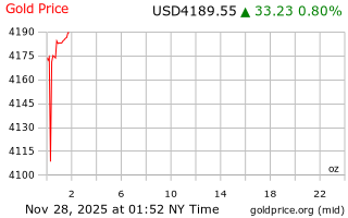 قیمت انس طلا